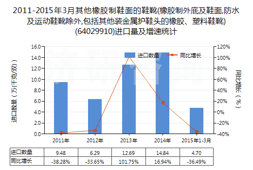 2011-2015年3月其他橡膠制鞋面的鞋靴(橡膠制外底及鞋面,防水及運動鞋靴除外,包括其他裝金屬護鞋頭的橡膠、塑料鞋靴)(64029910)進口量及增速統(tǒng)計